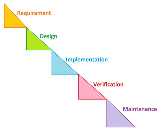 Water flow model